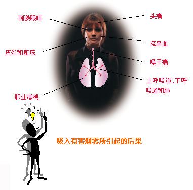 煙霧對身體有害 煙霧對身體有害